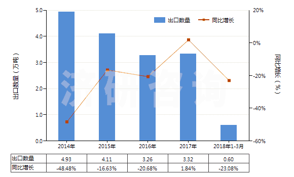 2014-2018年3月中國(guó)矩形花崗巖(用鋸或其他方法切割成矩形)(HS25161200)出口量及增速統(tǒng)計(jì)